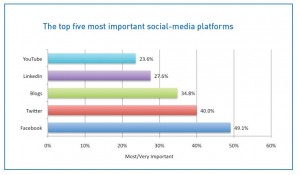 Twitter, Facebook | Businesses Using Key Social Media Platforms | Independent Thinking | Steigman Communications, llc