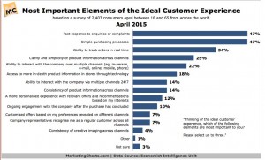 Poll Results on Customer Experience