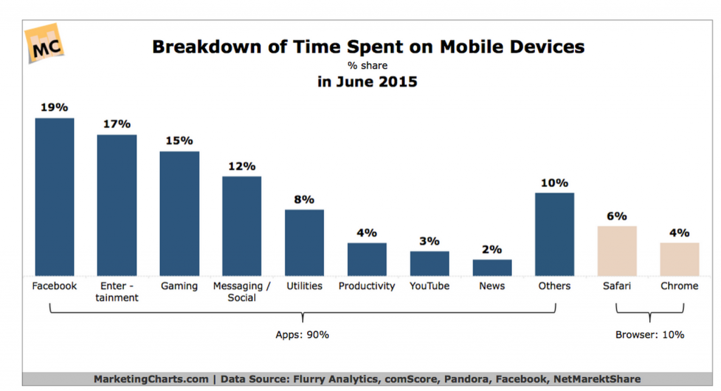 Mobile Apps Use (% of total Internet time) 