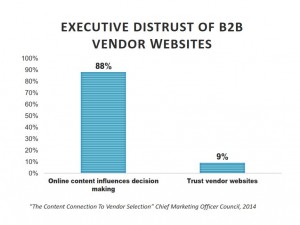 Only 9% of executives trust vendor web sites