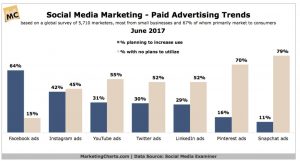2017 social media trends -- ads